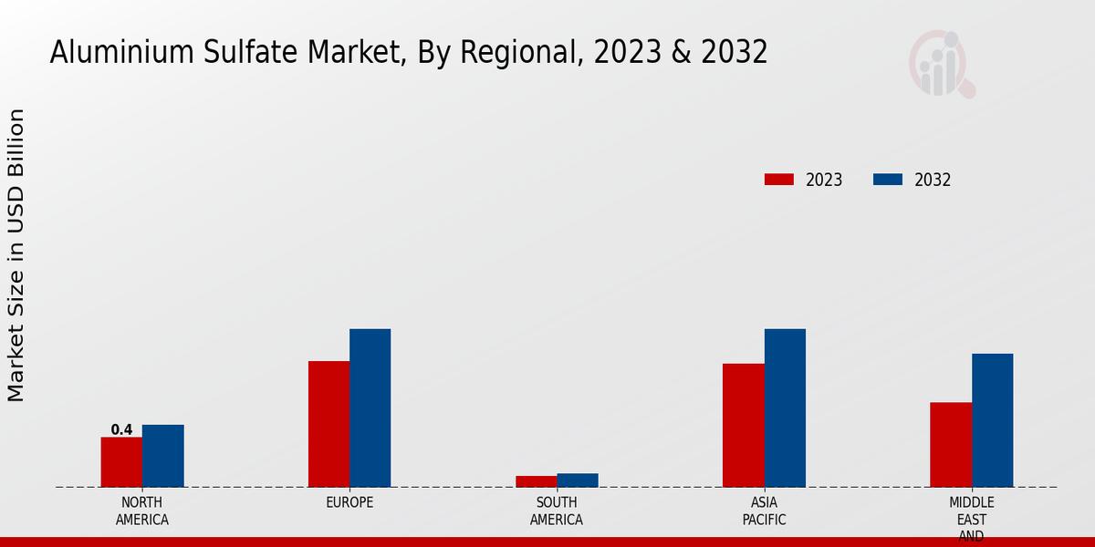 Aluminium Sulfate Market Regional