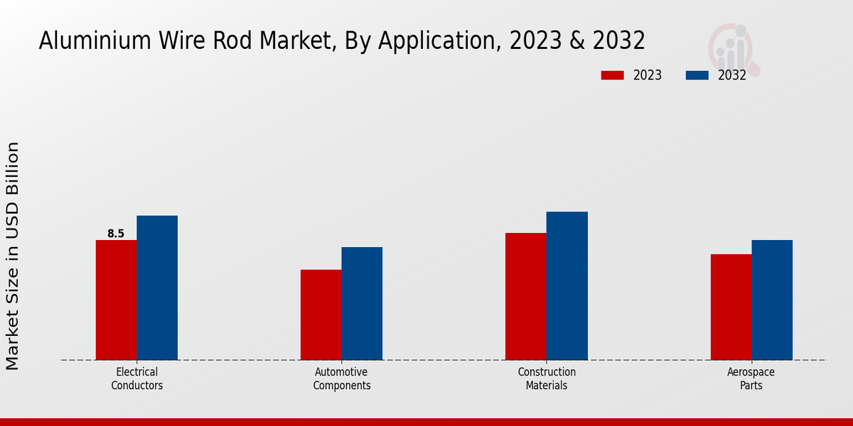 Aluminium Wire Rod Market Application