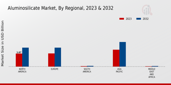 Aluminosilicate Market Regional Insights