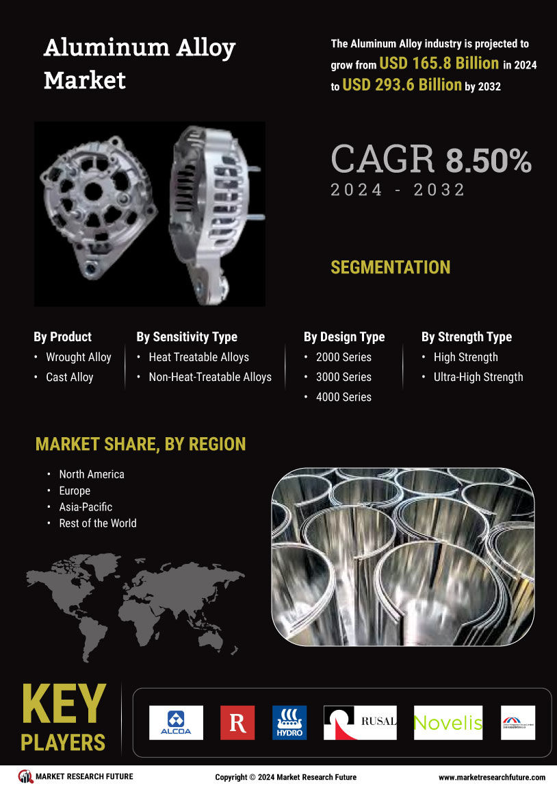 Aluminum Alloy Market