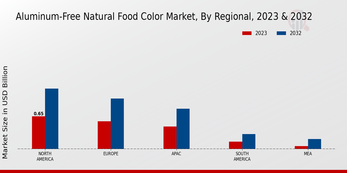 Aluminum-Free Natural Food Color Market By Regional