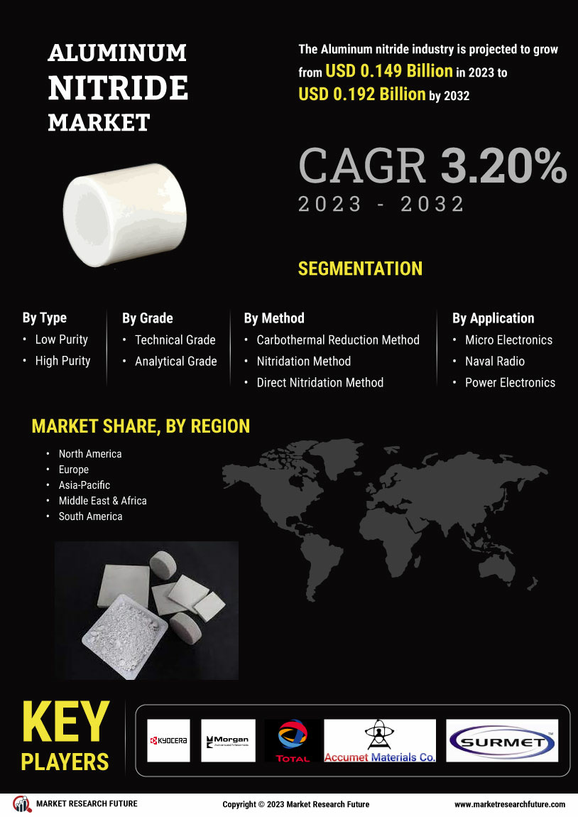 Aluminum Nitride Market