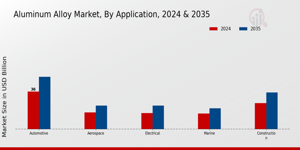 Aluminum Alloy Market Application Insights