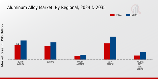 Aluminum Alloy Market Regional Insights