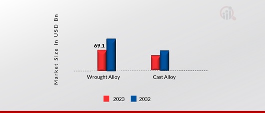 Aluminum Alloy Market, by Product, 2023 & 203