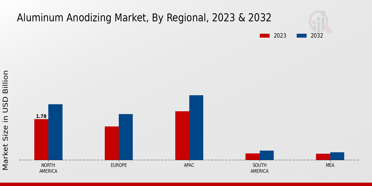 Aluminum Anodizing Market Regional