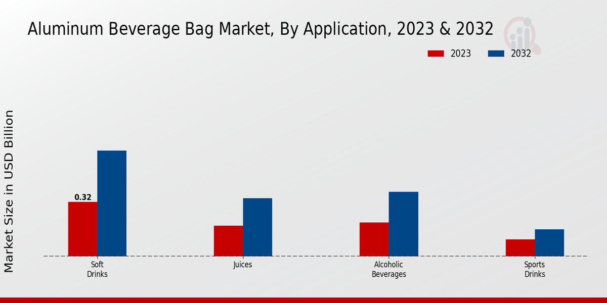 Aluminum Beverage Bag Market Application