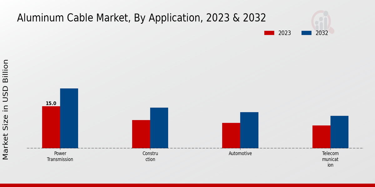 Aluminum Cable Market Application Insights