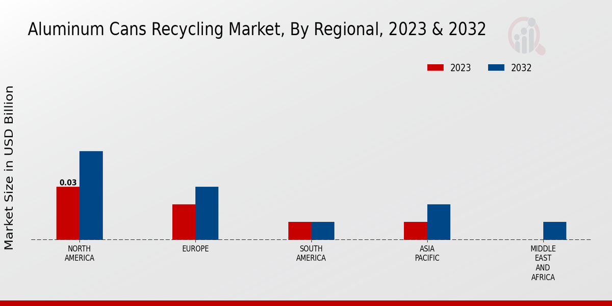 Aluminum Cans Recycling Market Regional Insights