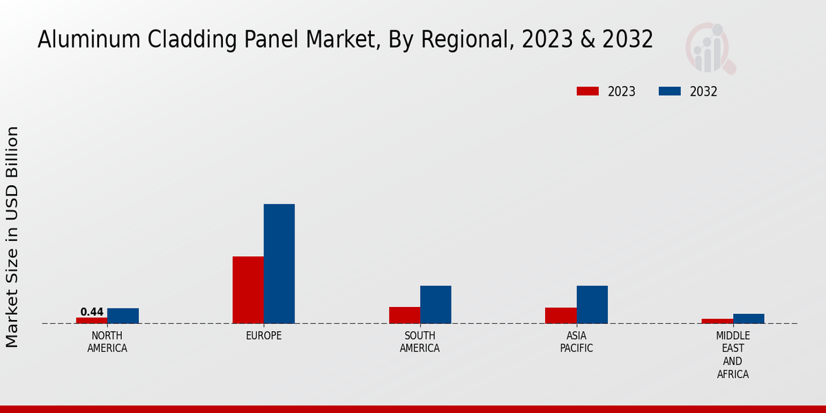 Aluminum Cladding Panel Market Regional Insights