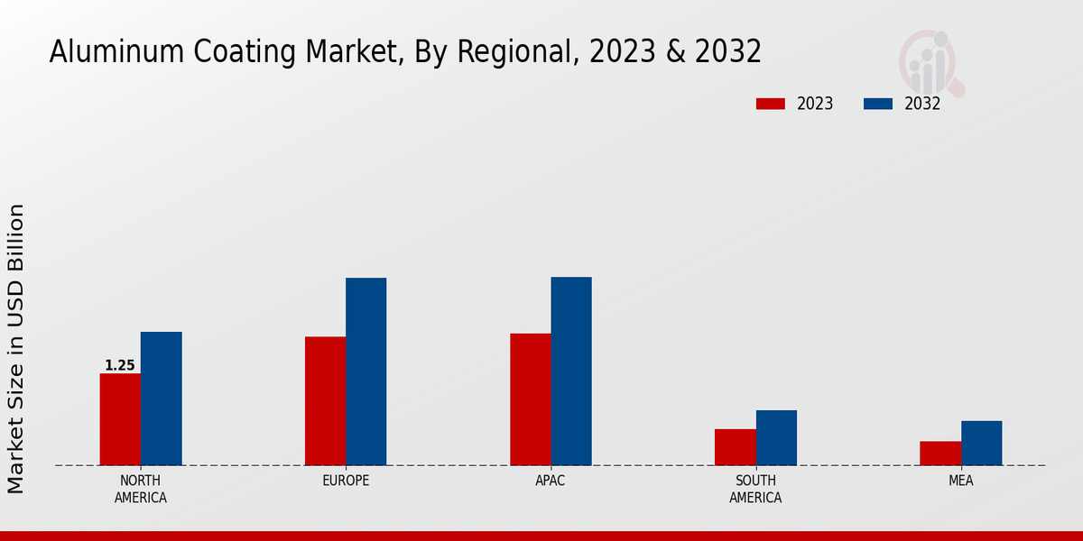 Aluminum Coating Market Regional