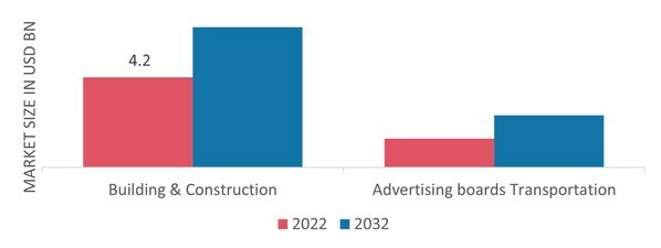 Aluminum Composite Panels Market, by Application, 2022 & 2032