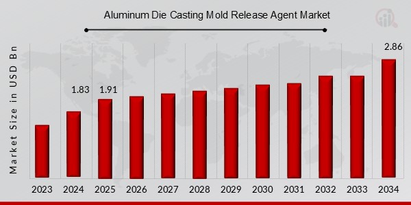 Aluminum Die Casting Mold Release Agent Market Overview