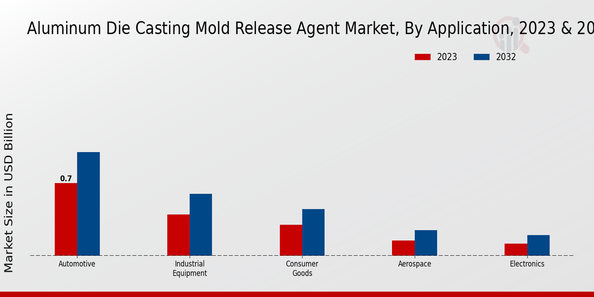 Aluminum Die Casting Mold Release Agent Market Application