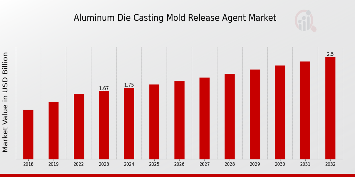 Aluminum Die Casting Mold Release Agent Market Overview