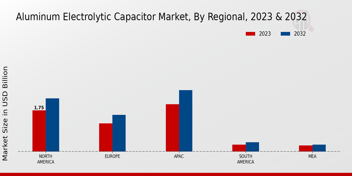 Perspectivas regionales del mercado de condensadores electrolíticos de aluminio
