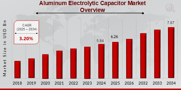 Descripción general del mercado mundial de condensadores electrolíticos de aluminio