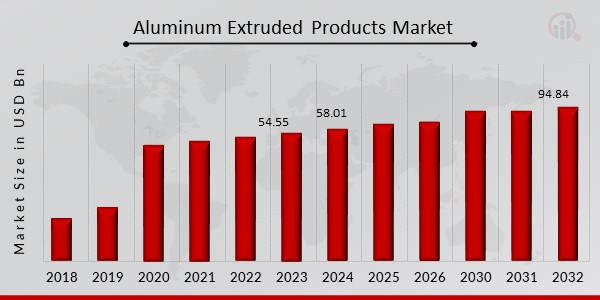 Aluminum Extruded Products Market Overview