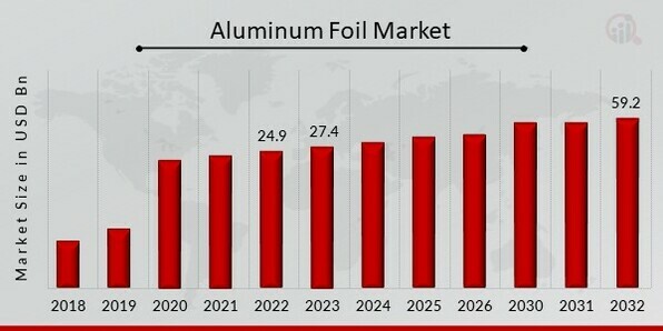 Aluminum Foil Market Overview