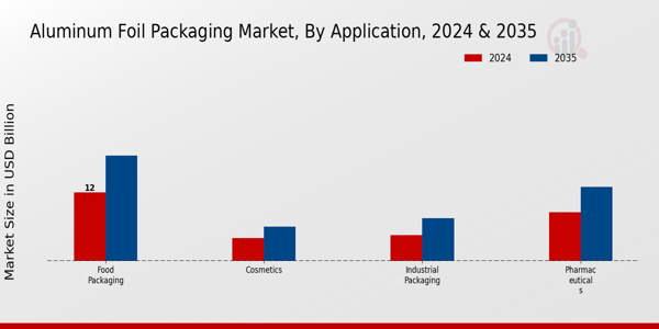 Aluminum Foil Packaging Market Application Insightsย ย