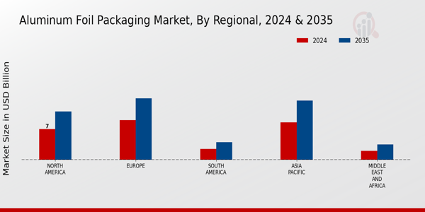 Aluminum Foil Packaging Market Regional Insightsย ย