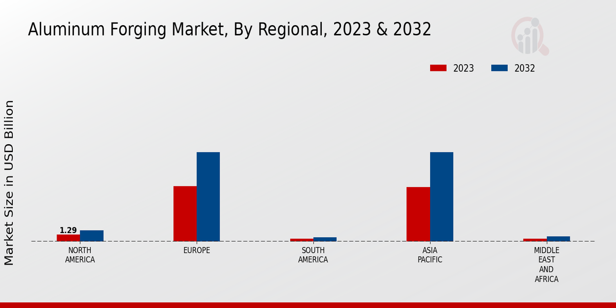 Aluminum Forging Market Regional Insights