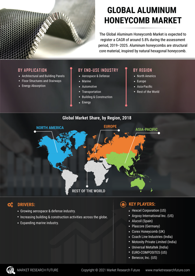 Aluminum Honeycomb Market