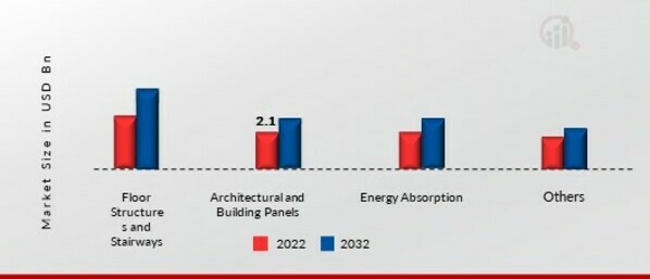 Aluminum Honeycomb Market, by Application, 2022&2032 