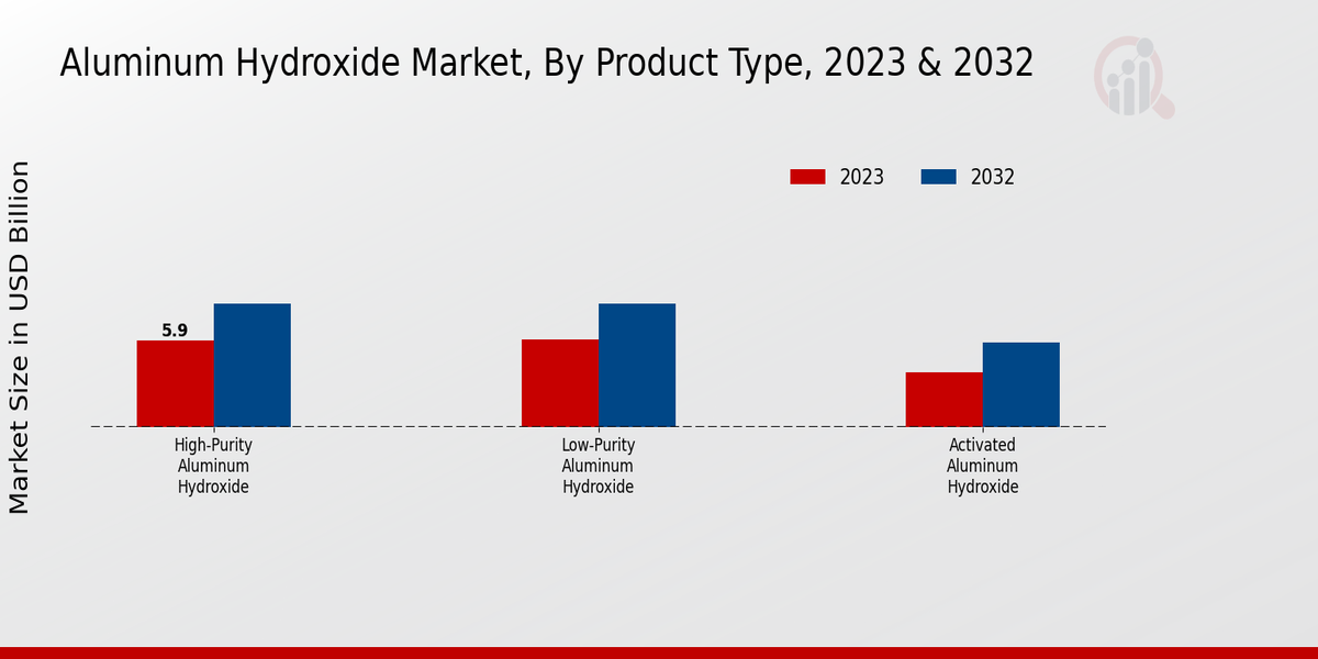 Aluminum Hydroxide Market Product Type Insights