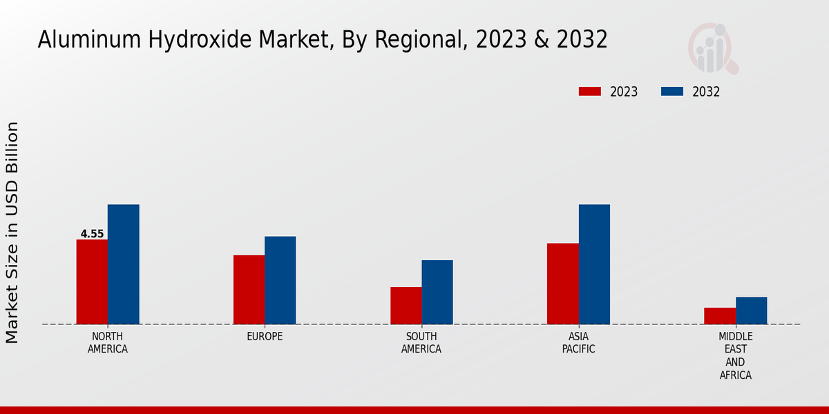 Aluminum Hydroxide Market Regional Insights