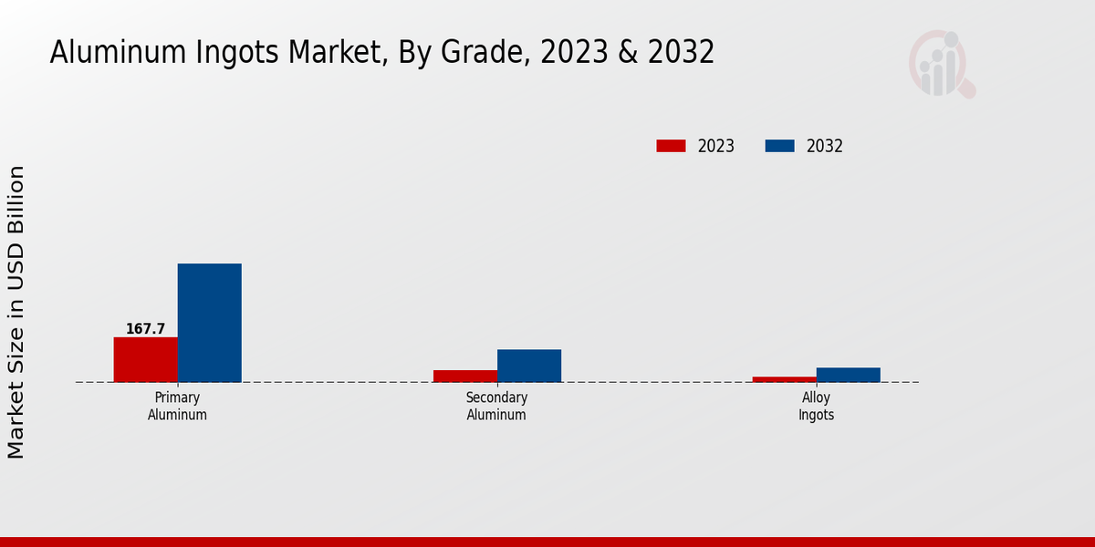 Aluminum Ingots Market Segment