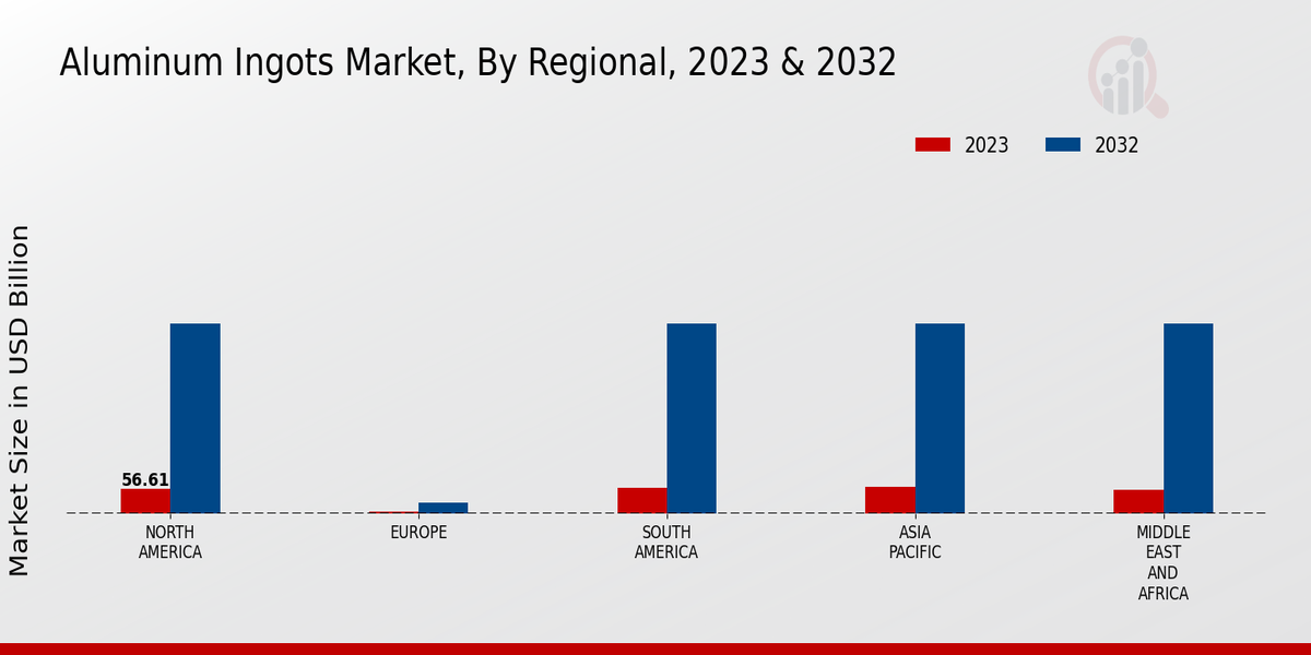 Aluminum Ingots Market Regional