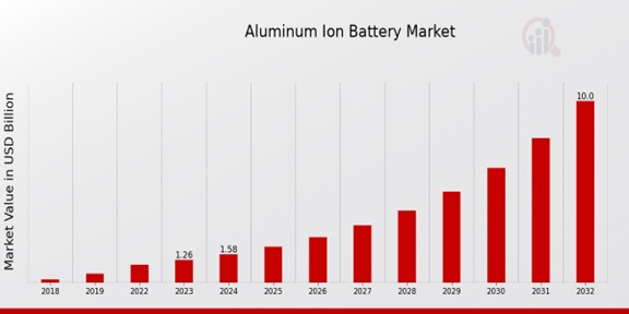 Aluminum Ion Battery Market Overview