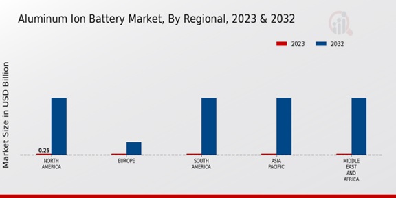 Aluminum Ion Battery Market Regional Insights