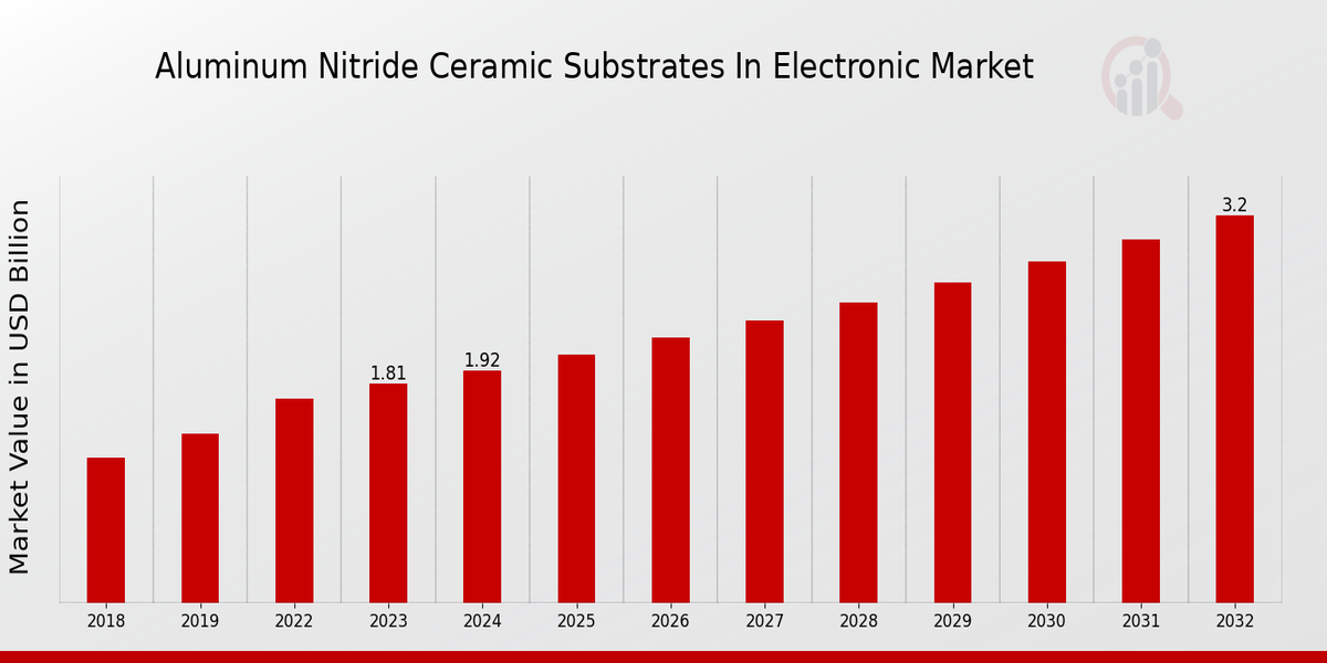 Aluminum Nitride Ceramic Substrates In Electronic Market Overview