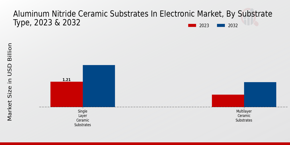 Aluminum Nitride Ceramic Substrates In Electronic Market Substrate Type Insights