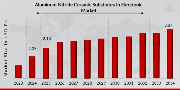 Aluminum Nitride Ceramic Substrates In Electronic Market Overview