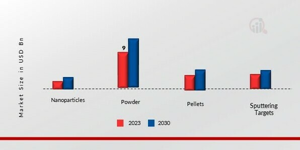 Aluminum Oxide Market, by Form