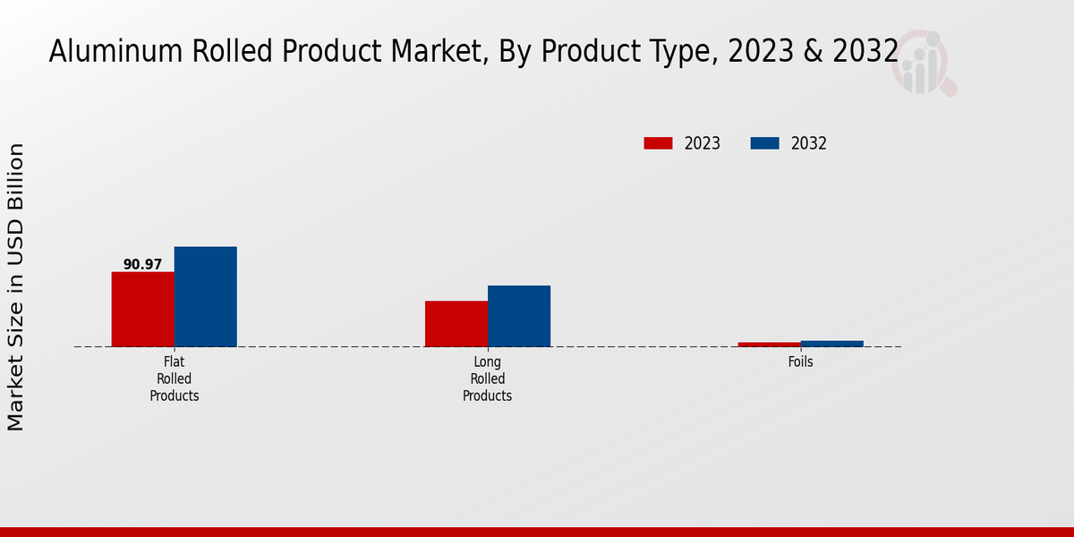 Aluminum Rolled Product Market Product Type Insights