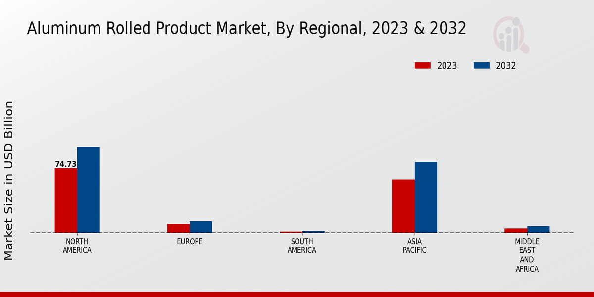 Aluminum Rolled Product Market Regional Insights