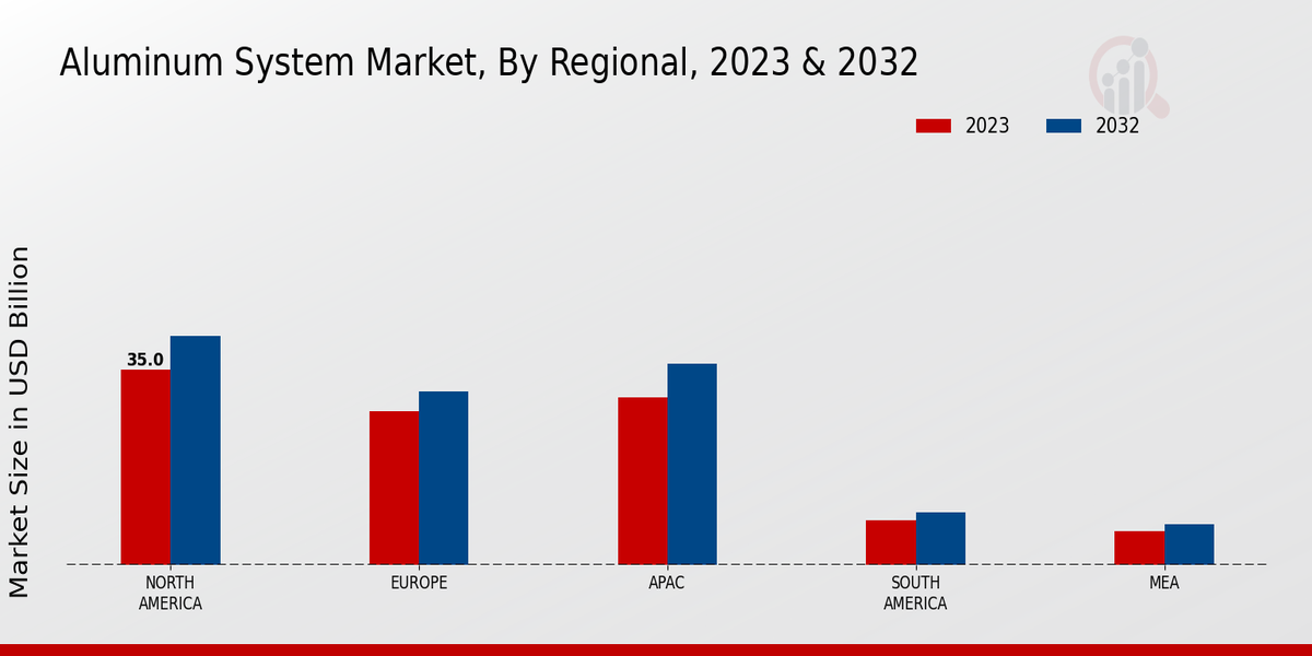 Aluminum System Market Regional