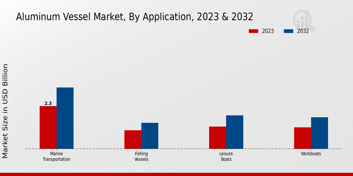 Aluminum Vessel Market Application