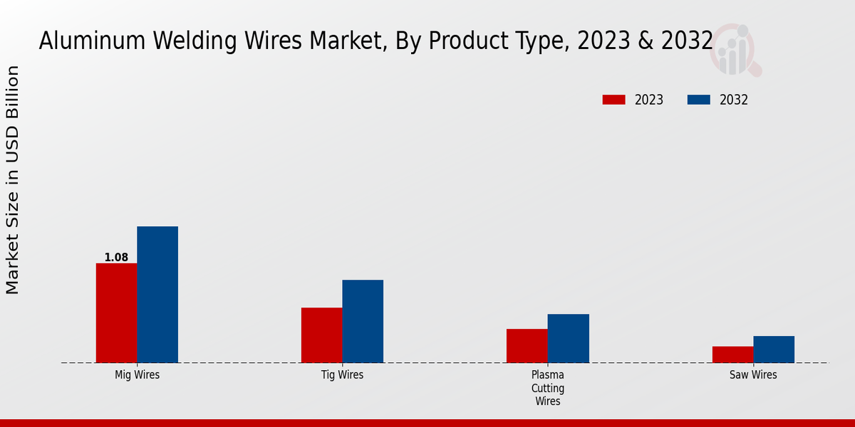 Aluminum Welding Wires Market Product Type Insights