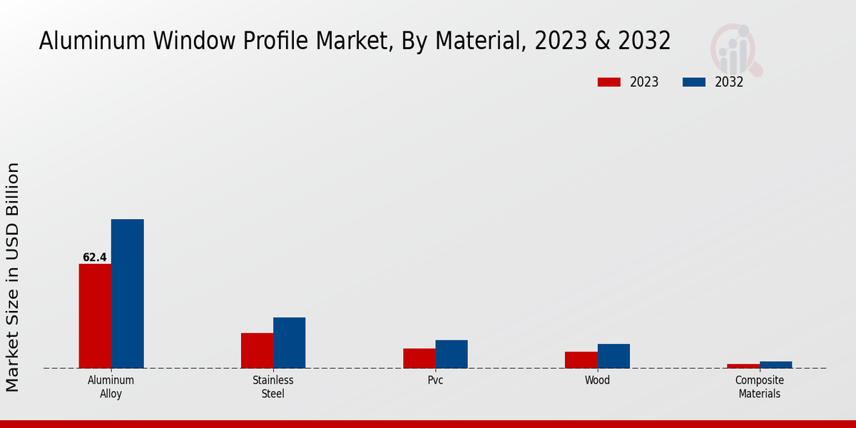 Aluminum Window Profile Market Material Insights