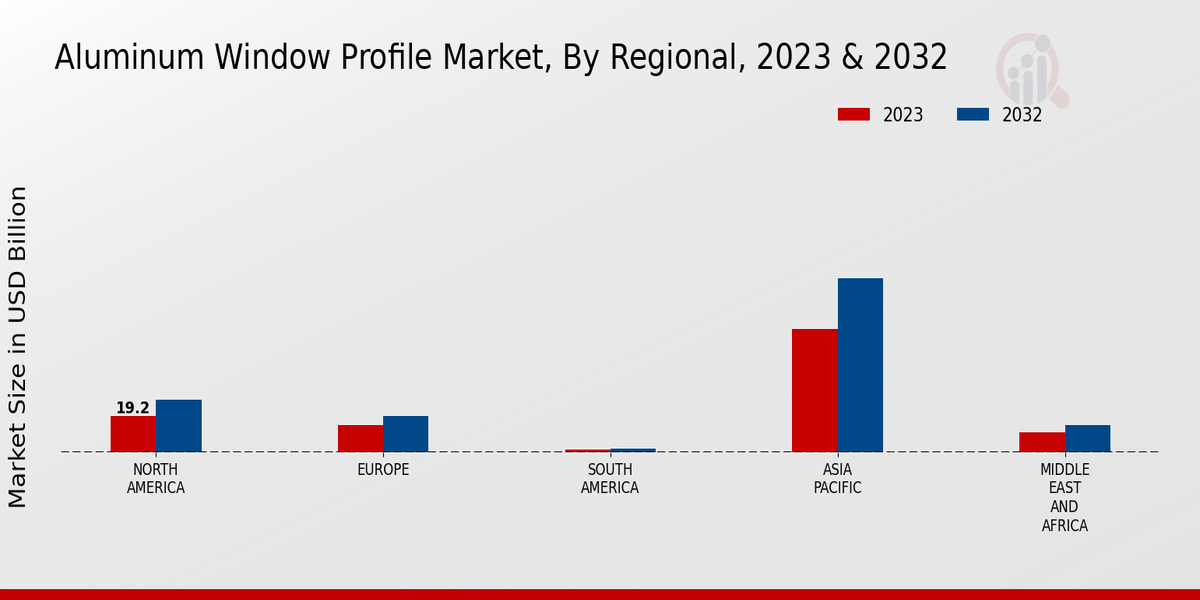 Aluminum Window Profile Market Regional Insights