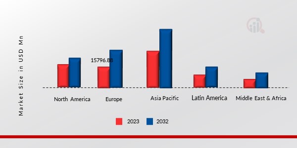 Aluminum Windows & Doors Market, by Region, 2023 & 2032