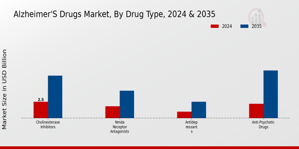 Alzheimer's Drugs Market Segment