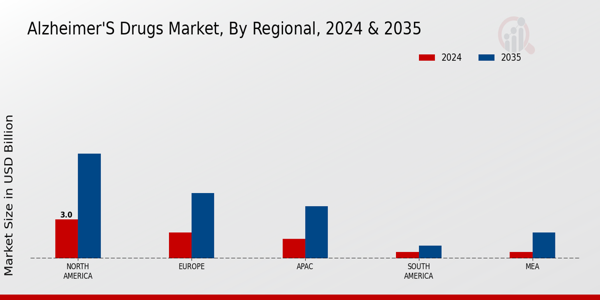 Alzheimer's Drugs Market Region