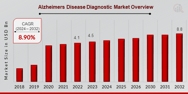 Alzheimer’s Disease Diagnostic Market Overview11