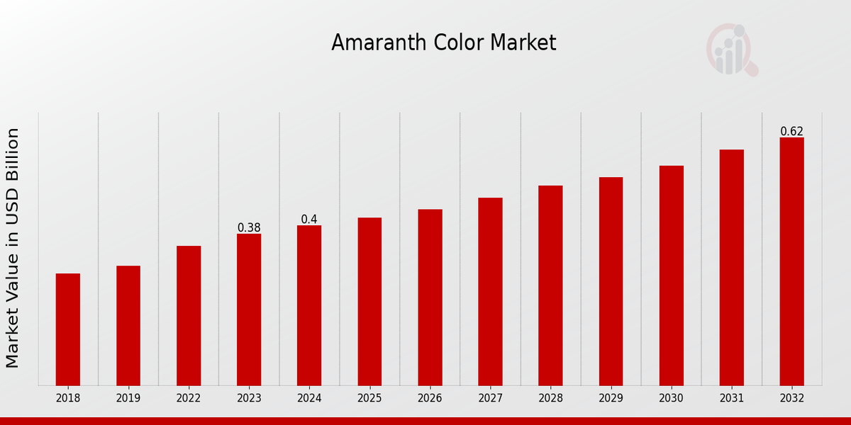 Amaranth Color Market Overview